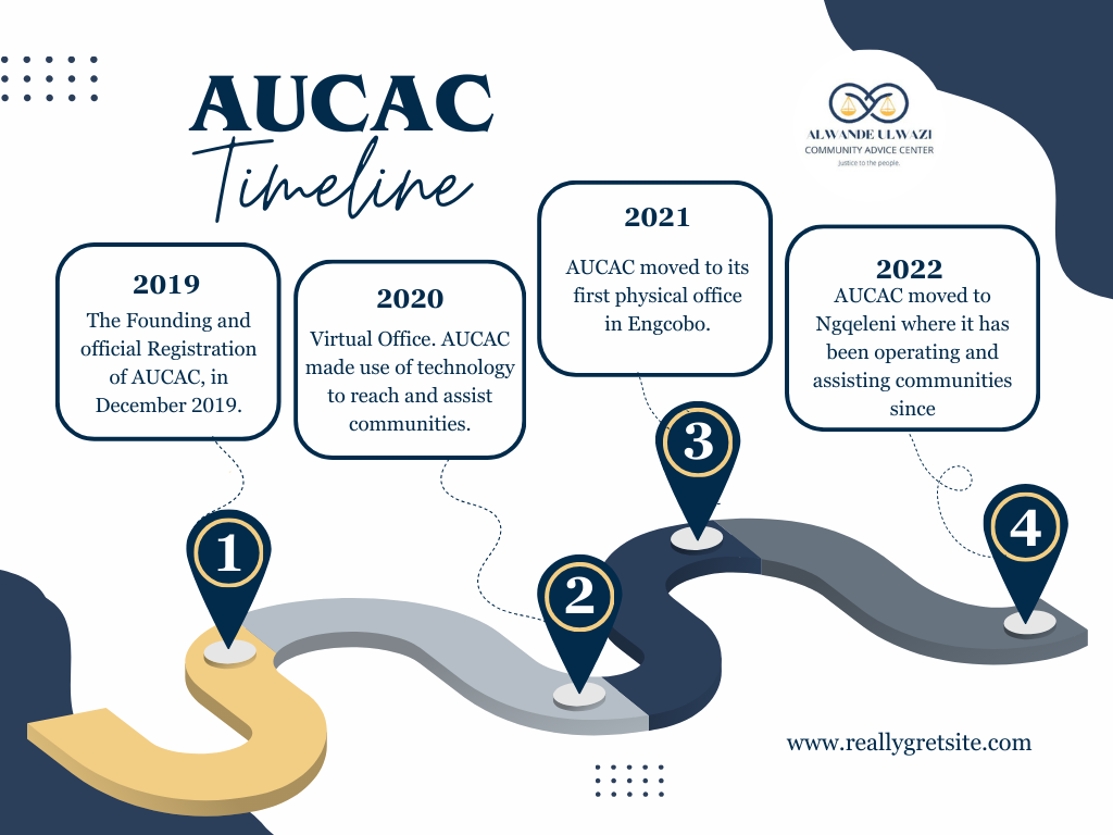 Soft Blue Modern Project Timeline Graph